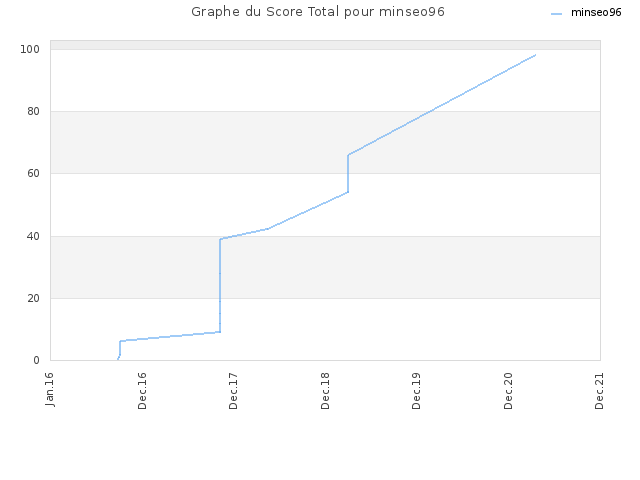 Graphe du Score Total pour minseo96