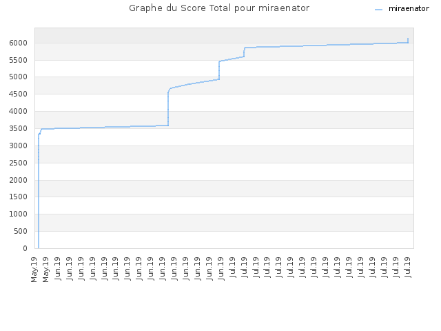 Graphe du Score Total pour miraenator