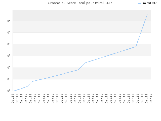 Graphe du Score Total pour mirai1337