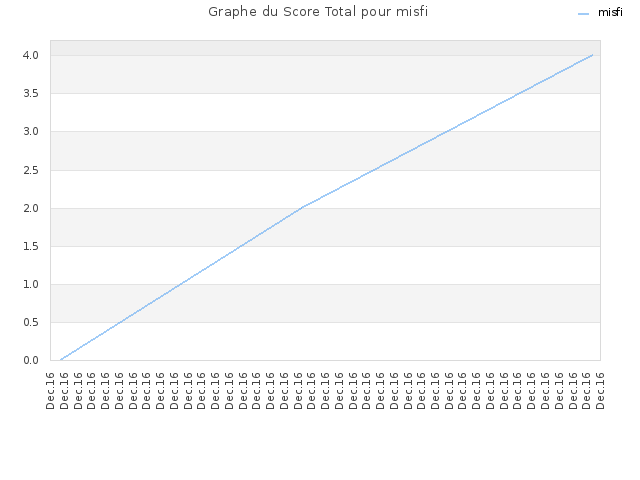 Graphe du Score Total pour misfi