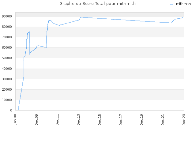 Graphe du Score Total pour mithmith