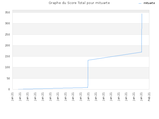 Graphe du Score Total pour mituarte