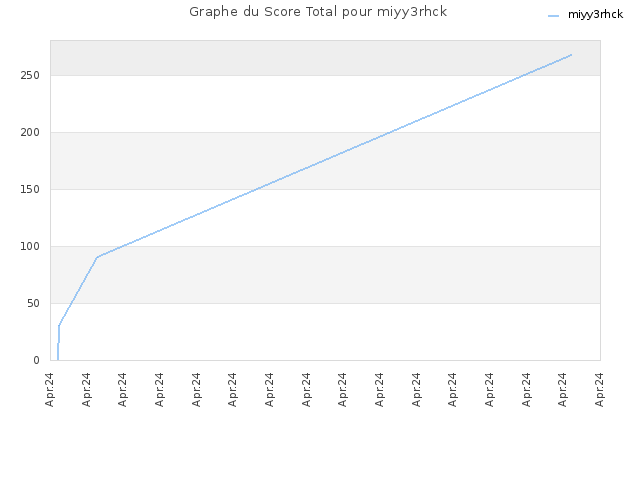 Graphe du Score Total pour miyy3rhck