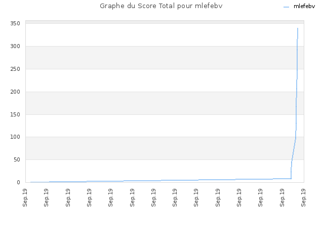 Graphe du Score Total pour mlefebv