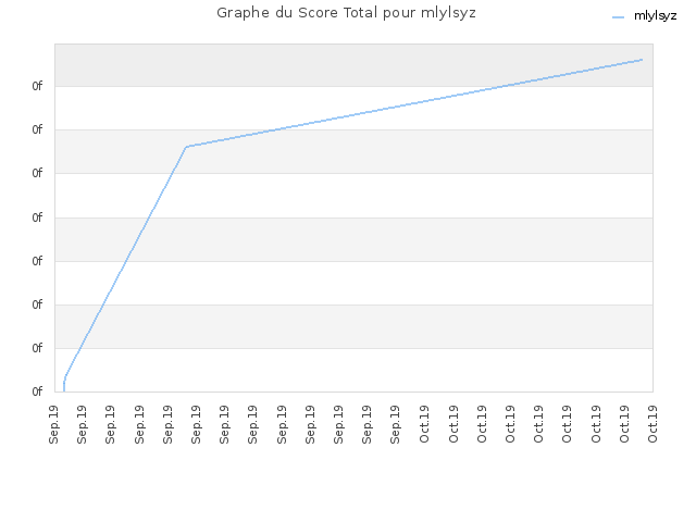 Graphe du Score Total pour mlylsyz