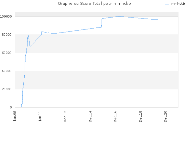 Graphe du Score Total pour mmhckb