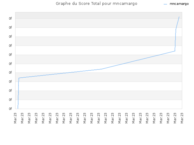 Graphe du Score Total pour mncamargo