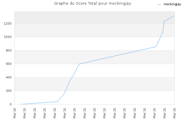 Graphe du Score Total pour mockingjay
