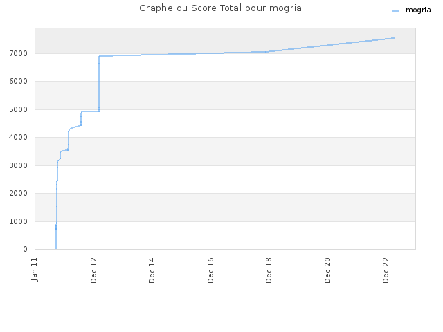 Graphe du Score Total pour mogria
