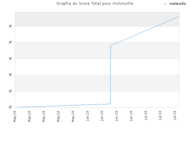 Graphe du Score Total pour moloturtle