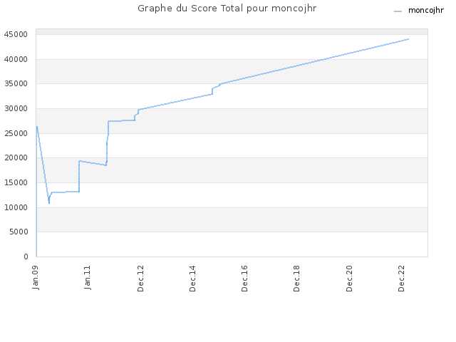 Graphe du Score Total pour moncojhr