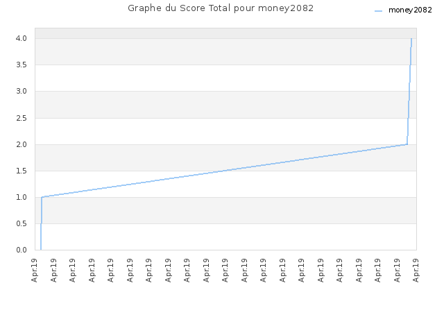 Graphe du Score Total pour money2082