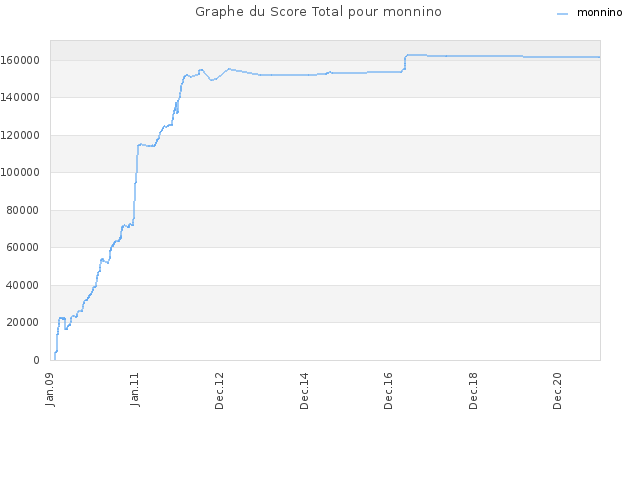 Graphe du Score Total pour monnino
