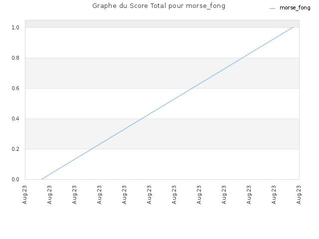 Graphe du Score Total pour morse_fong