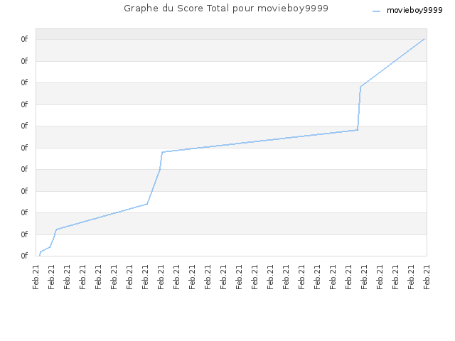 Graphe du Score Total pour movieboy9999