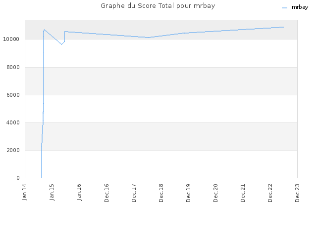 Graphe du Score Total pour mrbay