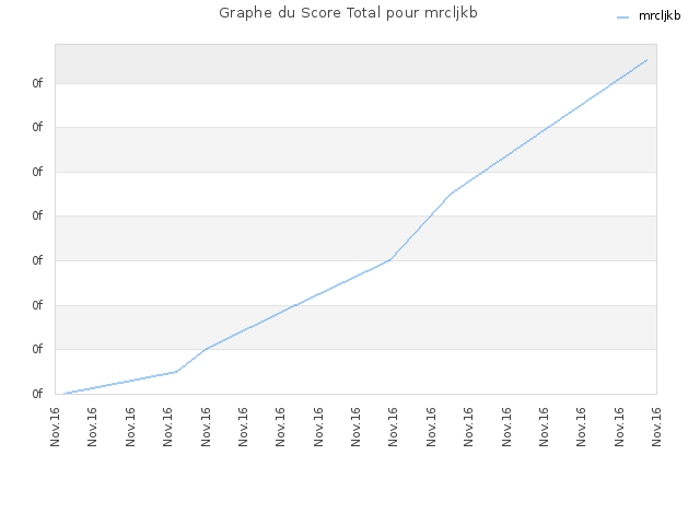 Graphe du Score Total pour mrcljkb