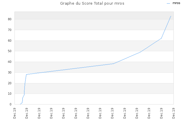 Graphe du Score Total pour mros