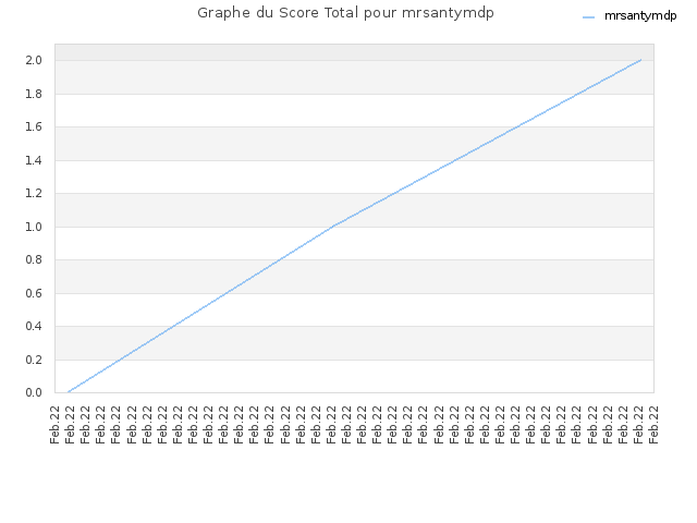 Graphe du Score Total pour mrsantymdp