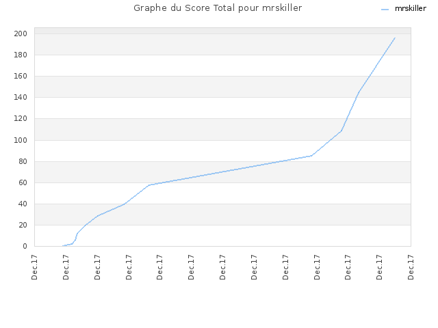 Graphe du Score Total pour mrskiller