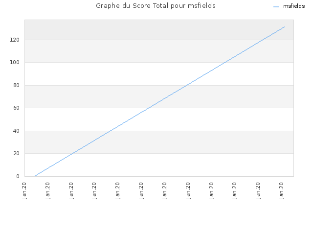 Graphe du Score Total pour msfields