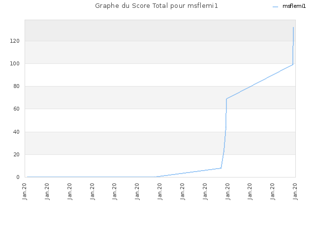 Graphe du Score Total pour msflemi1