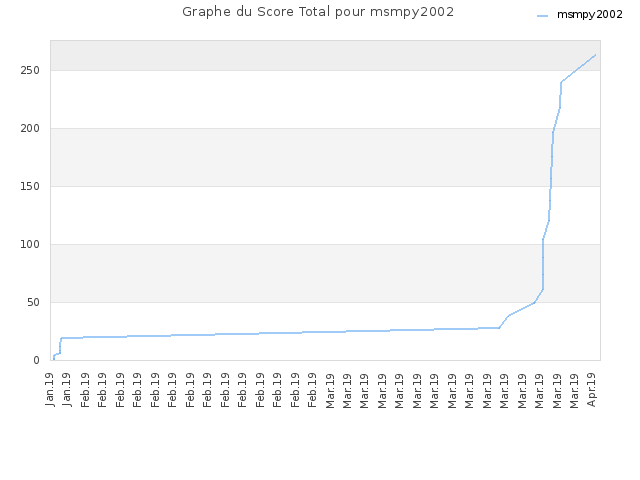 Graphe du Score Total pour msmpy2002