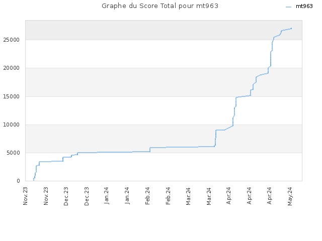 Graphe du Score Total pour mt963