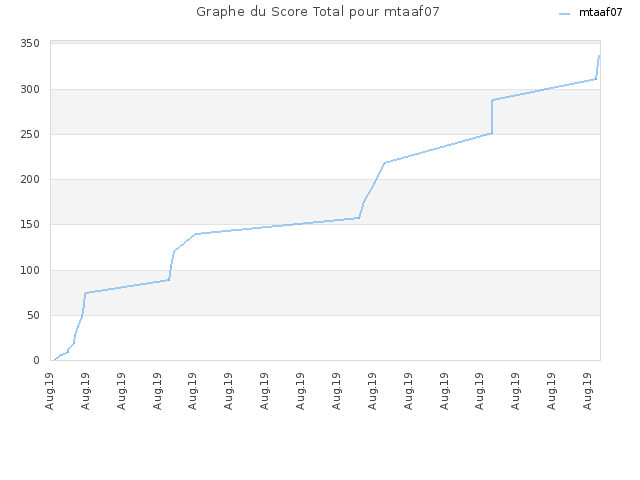 Graphe du Score Total pour mtaaf07