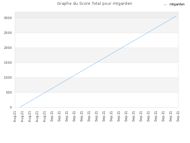 Graphe du Score Total pour mtgarden