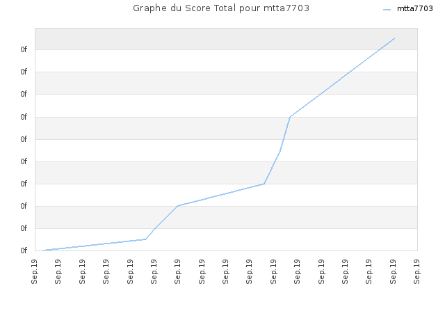 Graphe du Score Total pour mtta7703