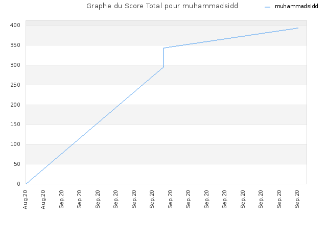 Graphe du Score Total pour muhammadsidd