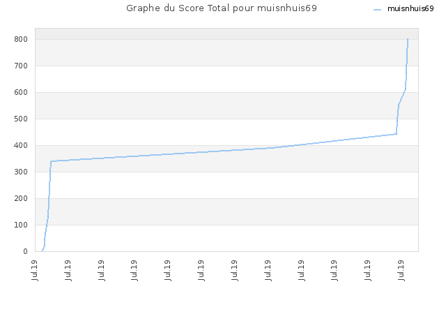 Graphe du Score Total pour muisnhuis69