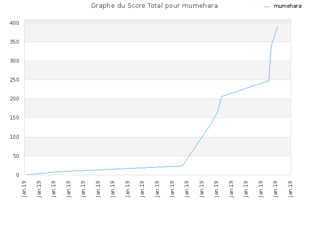 Graphe du Score Total pour mumehara