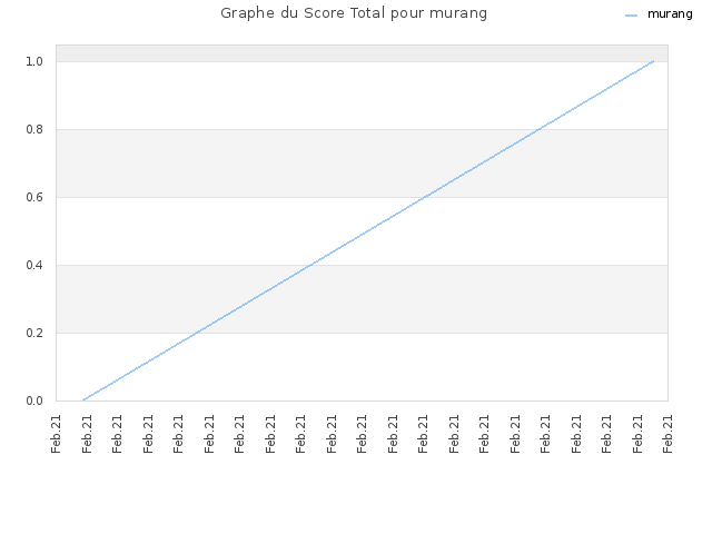 Graphe du Score Total pour murang