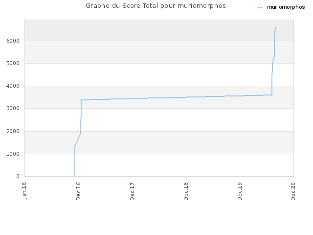 Graphe du Score Total pour muriomorphos