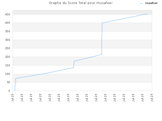 Graphe du Score Total pour musafeer