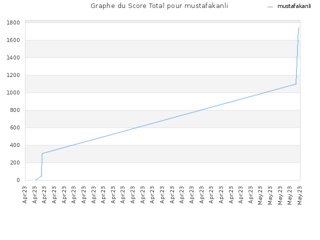 Graphe du Score Total pour mustafakanli