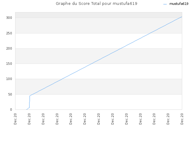 Graphe du Score Total pour mustufa619