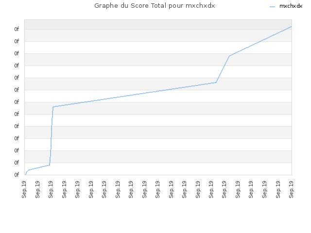 Graphe du Score Total pour mxchxdx