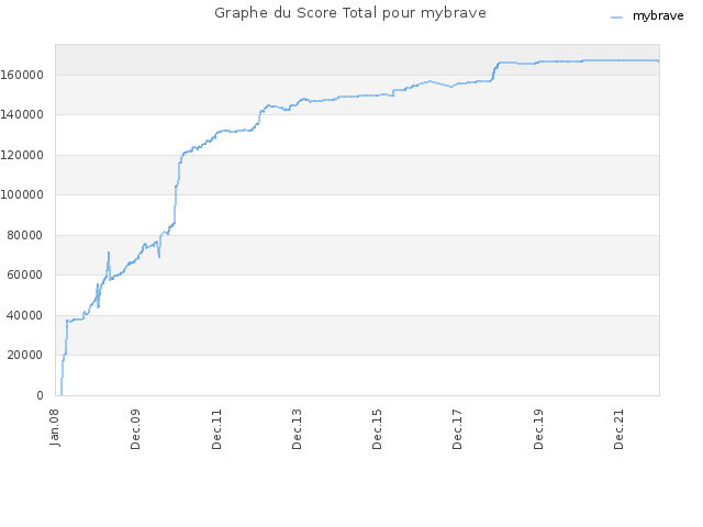 Graphe du Score Total pour mybrave