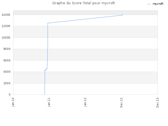 Graphe du Score Total pour mycroft