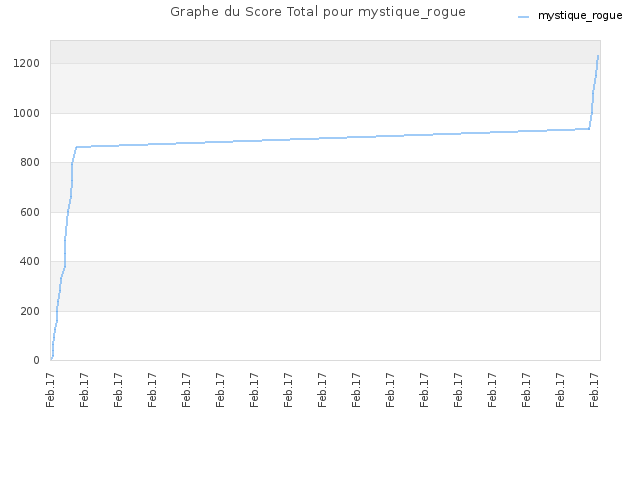 Graphe du Score Total pour mystique_rogue