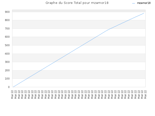 Graphe du Score Total pour mzamor18