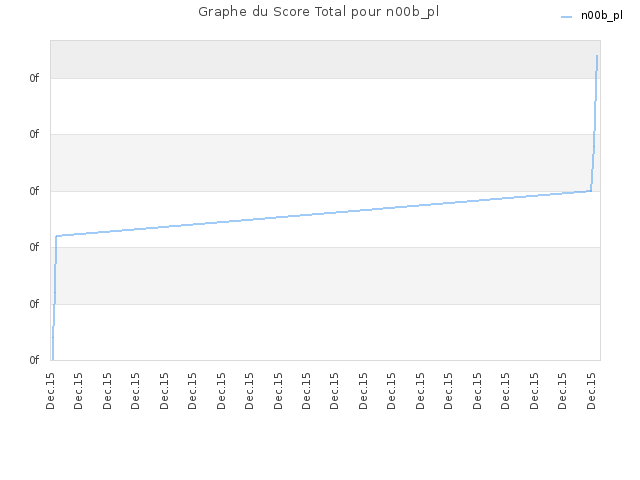Graphe du Score Total pour n00b_pl