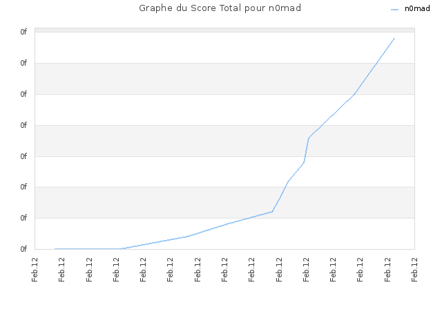 Graphe du Score Total pour n0mad