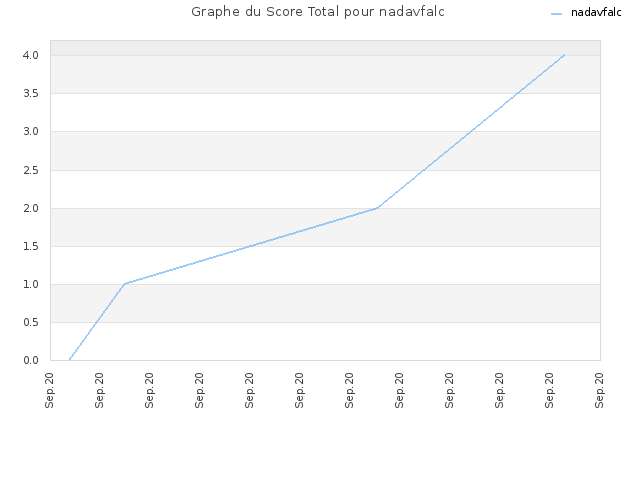 Graphe du Score Total pour nadavfalc