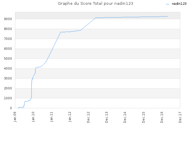 Graphe du Score Total pour nadin123