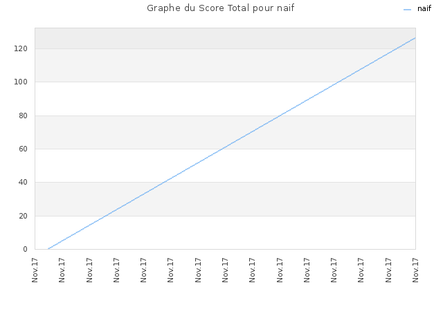 Graphe du Score Total pour naif