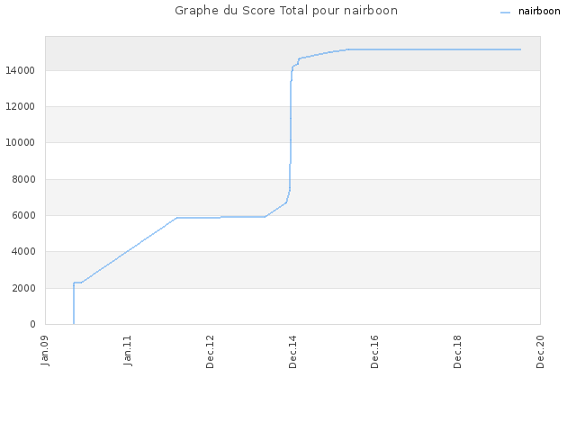 Graphe du Score Total pour nairboon
